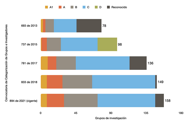 Grupos de investigación